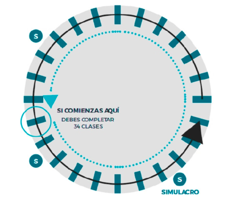 Metodología Circular