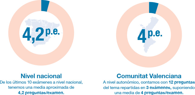 Niveles